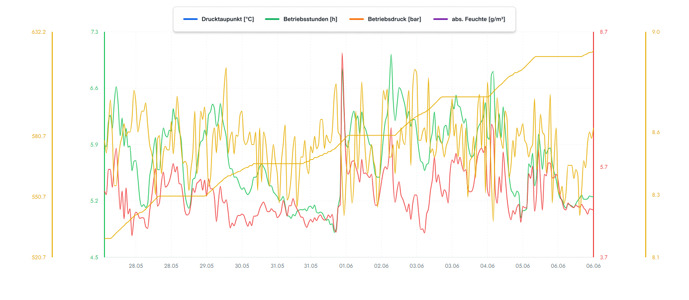 ECONET Cloud-App: Verlaufsdiagramm mit Taupunkt, Druck und Volumenstrom