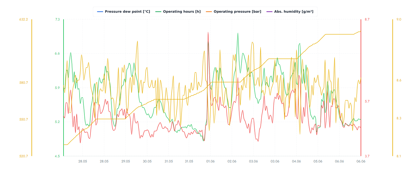 ECONET cloud app: history chart with dew point, pressure and flow